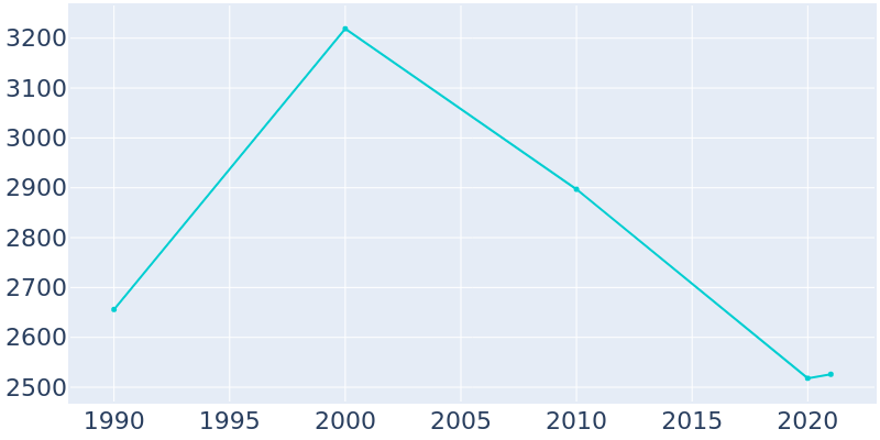 Population Graph For Bald Knob, 1990 - 2022
