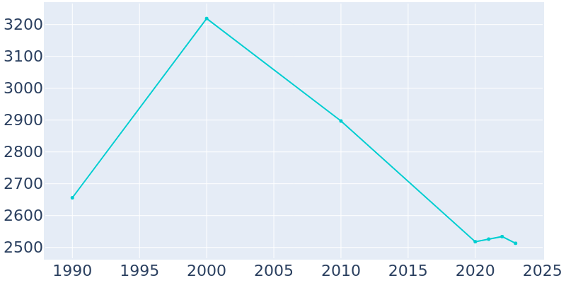 Population Graph For Bald Knob, 1990 - 2022