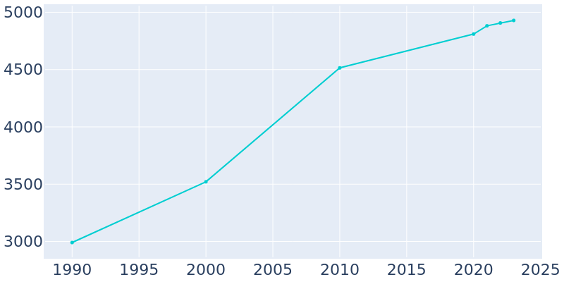 Population Graph For Baldwin City, 1990 - 2022