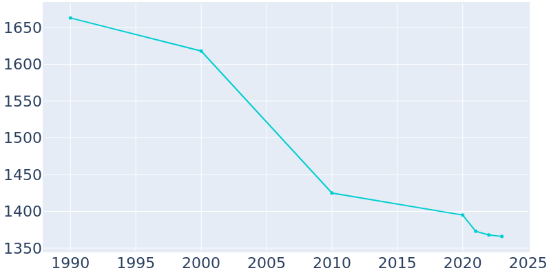 Population Graph For Baldwin, 1990 - 2022