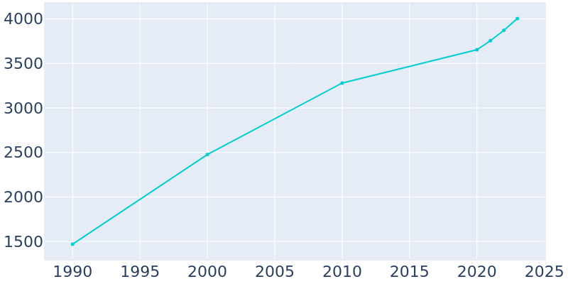 Population Graph For Baldwin, 1990 - 2022