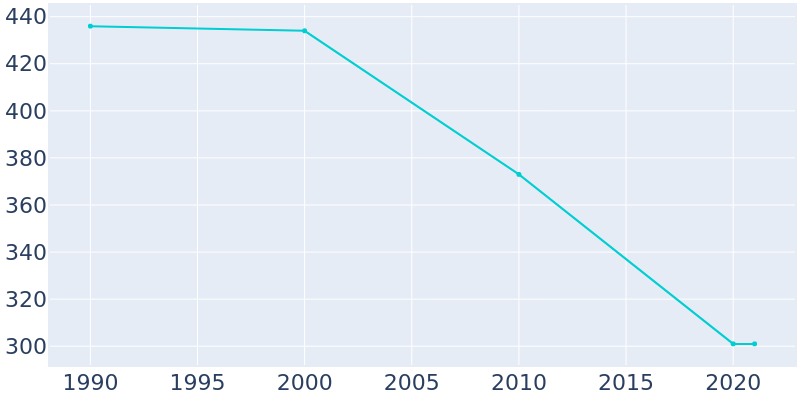 Population Graph For Baldwin, 1990 - 2022
