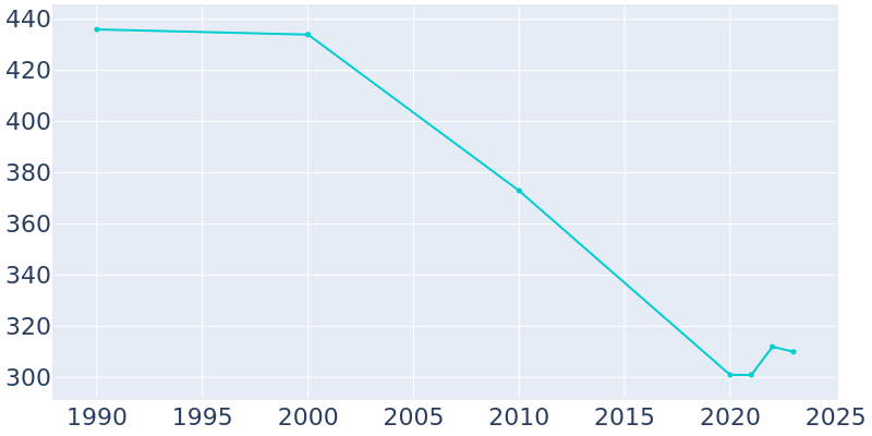 Population Graph For Baldwin, 1990 - 2022