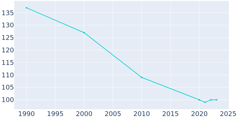 Population Graph For Baldwin, 1990 - 2022