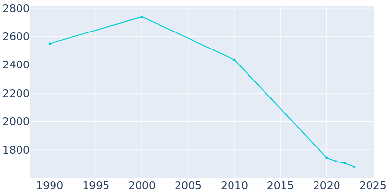 Population Graph For Baldwin, 1990 - 2022