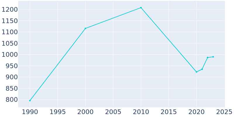 Population Graph For Baldwin, 1990 - 2022