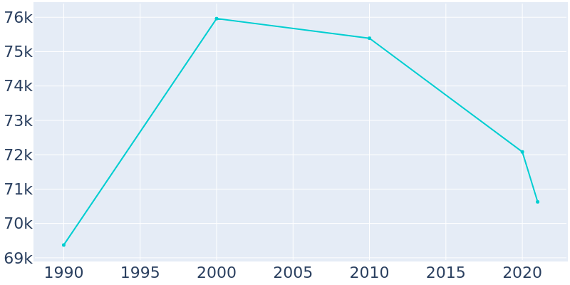 Population Graph For Baldwin Park, 1990 - 2022