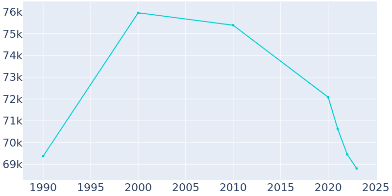 Population Graph For Baldwin Park, 1990 - 2022