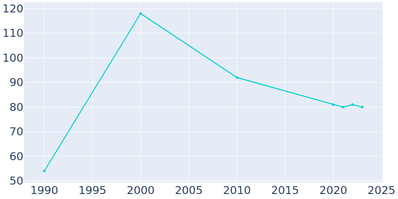 Population Graph For Baldwin Park, 1990 - 2022