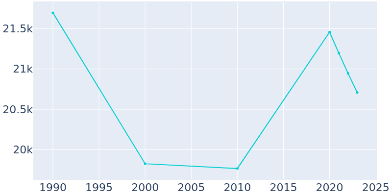 Population Graph For Baldwin, 1990 - 2022