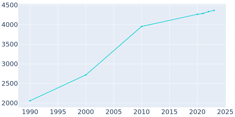 Population Graph For Baldwin, 1990 - 2022