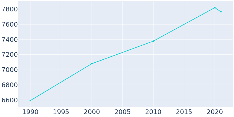 Population Graph For Baldwinsville, 1990 - 2022