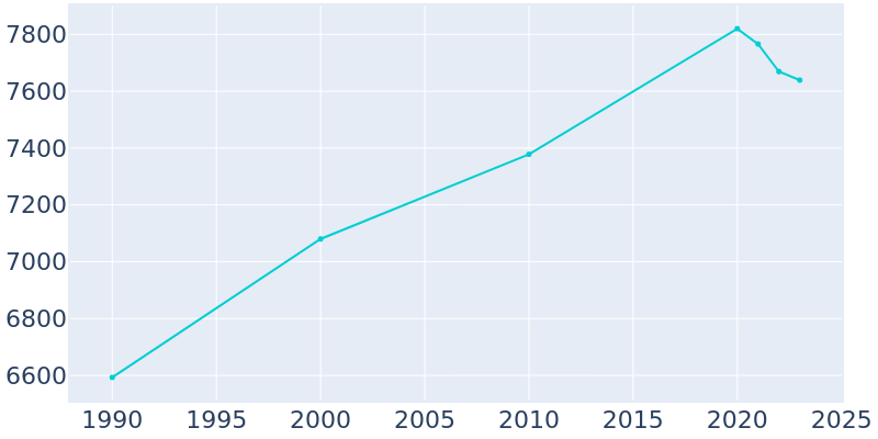 Population Graph For Baldwinsville, 1990 - 2022