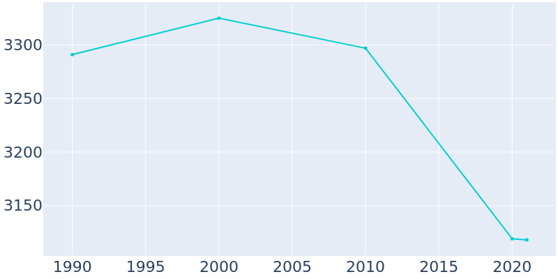 Population Graph For Baldwyn, 1990 - 2022