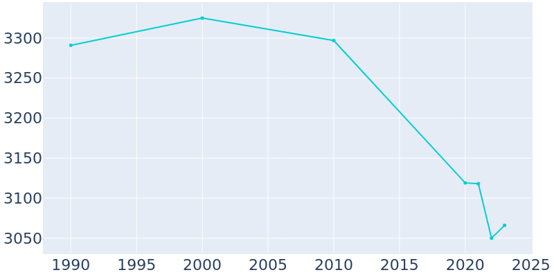 Population Graph For Baldwyn, 1990 - 2022