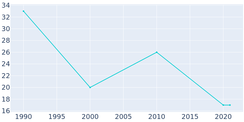 Population Graph For Balfour, 1990 - 2022