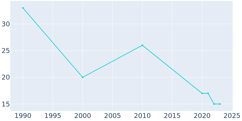 Population Graph For Balfour, 1990 - 2022