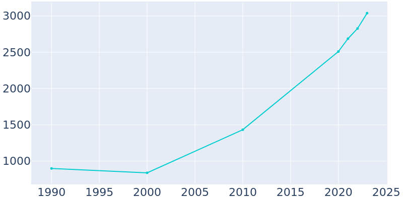 Population Graph For Ball Ground, 1990 - 2022