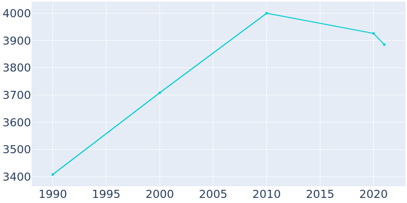Population Graph For Ball, 1990 - 2022