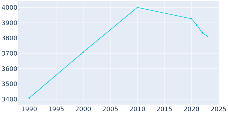 Population Graph For Ball, 1990 - 2022