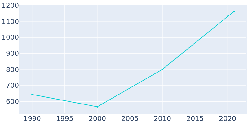 Population Graph For Ballard, 1990 - 2022