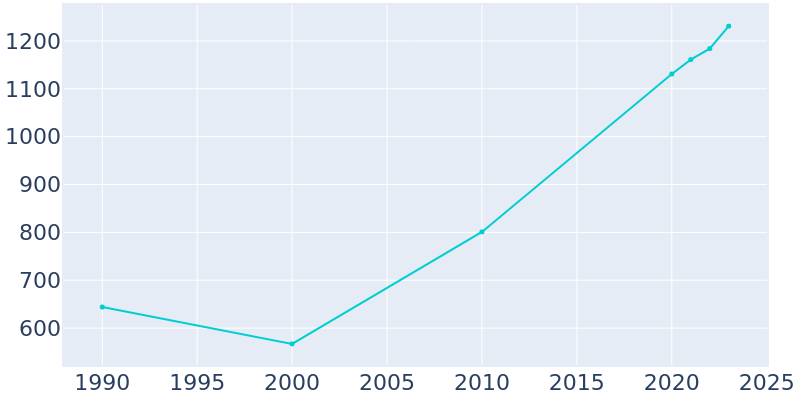 Population Graph For Ballard, 1990 - 2022