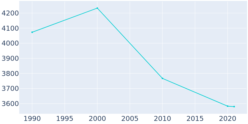 Population Graph For Ballinger, 1990 - 2022
