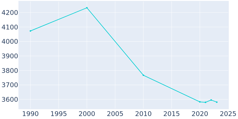 Population Graph For Ballinger, 1990 - 2022