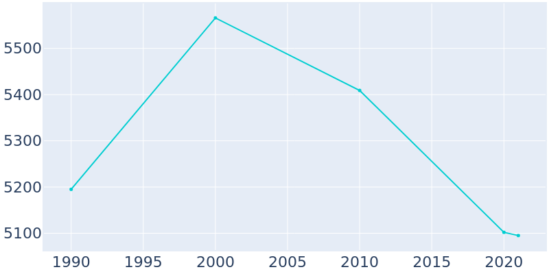 Population Graph For Ballston Spa, 1990 - 2022