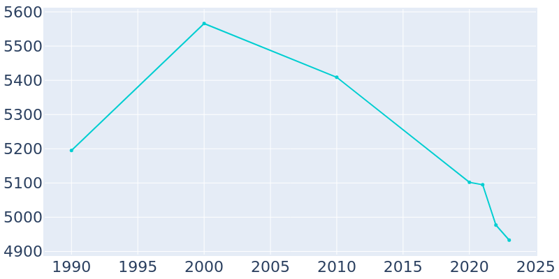 Population Graph For Ballston Spa, 1990 - 2022