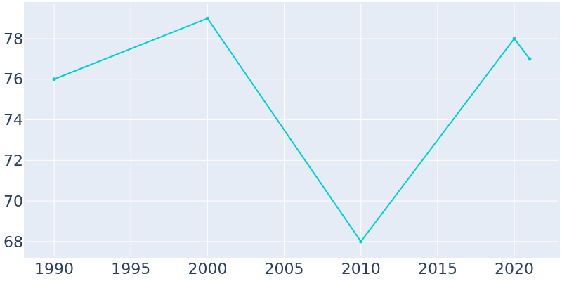Population Graph For Balltown, 1990 - 2022