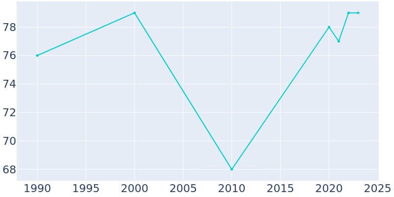 Population Graph For Balltown, 1990 - 2022