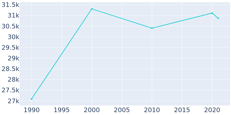 Population Graph For Ballwin, 1990 - 2022