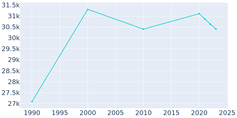 Population Graph For Ballwin, 1990 - 2022