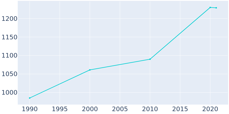 Population Graph For Bally, 1990 - 2022
