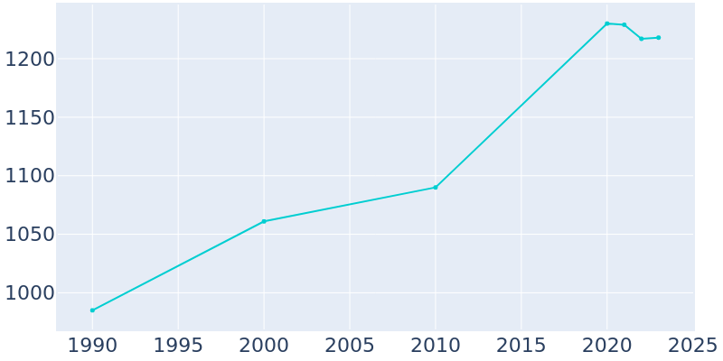 Population Graph For Bally, 1990 - 2022