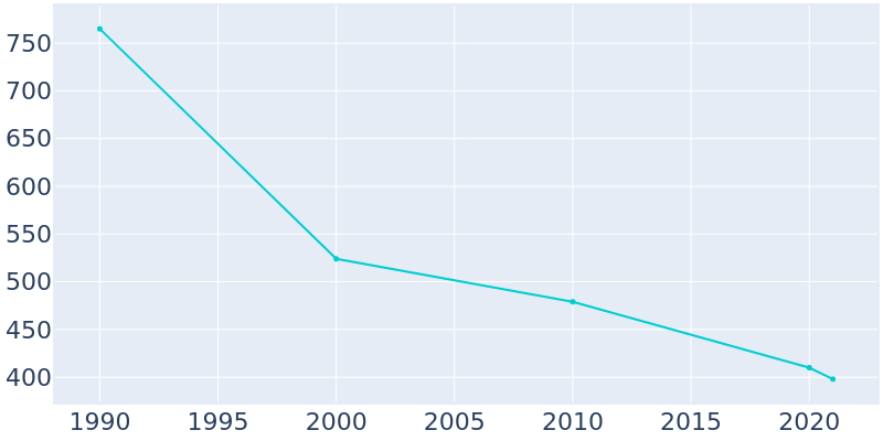 Population Graph For Balmorhea, 1990 - 2022