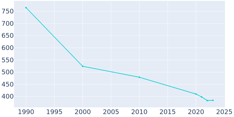 Population Graph For Balmorhea, 1990 - 2022