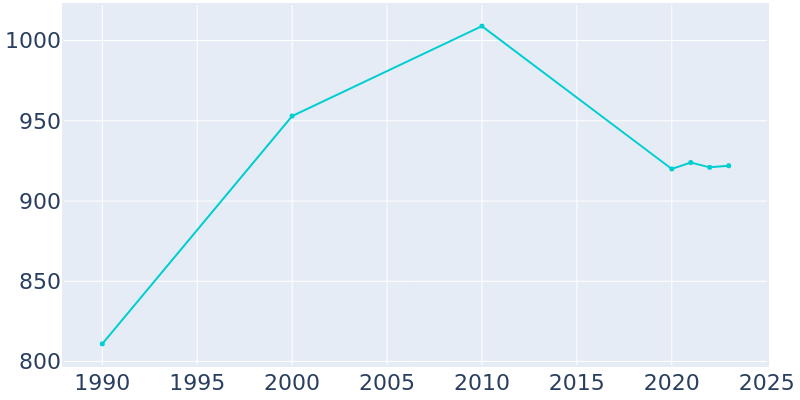 Population Graph For Balsam Lake, 1990 - 2022