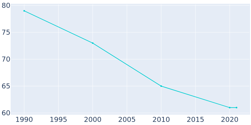 Population Graph For Balta, 1990 - 2022