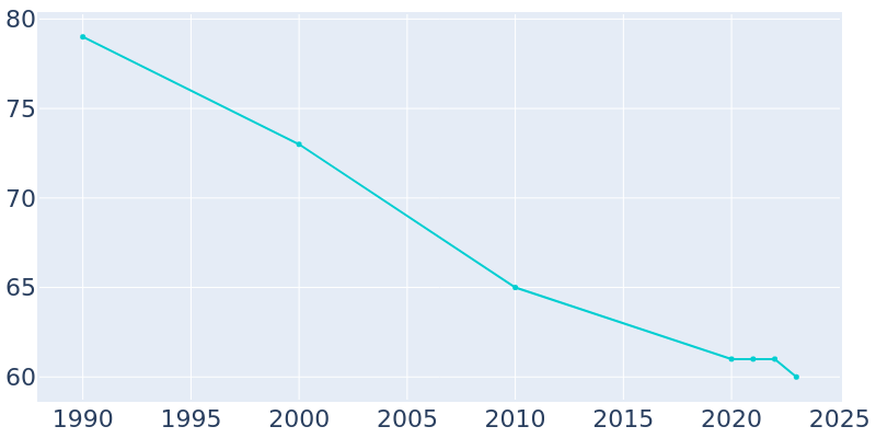 Population Graph For Balta, 1990 - 2022