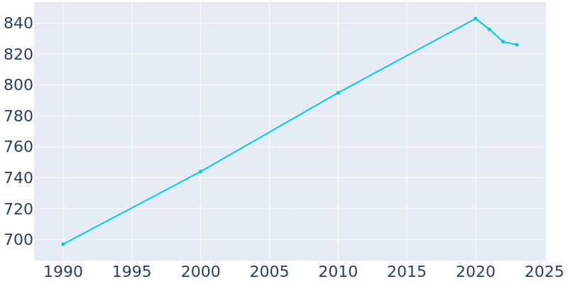 Population Graph For Baltic, 1990 - 2022