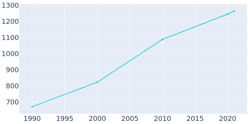 Population Graph For Baltic, 1990 - 2022