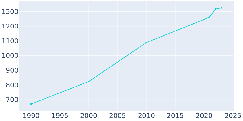 Population Graph For Baltic, 1990 - 2022