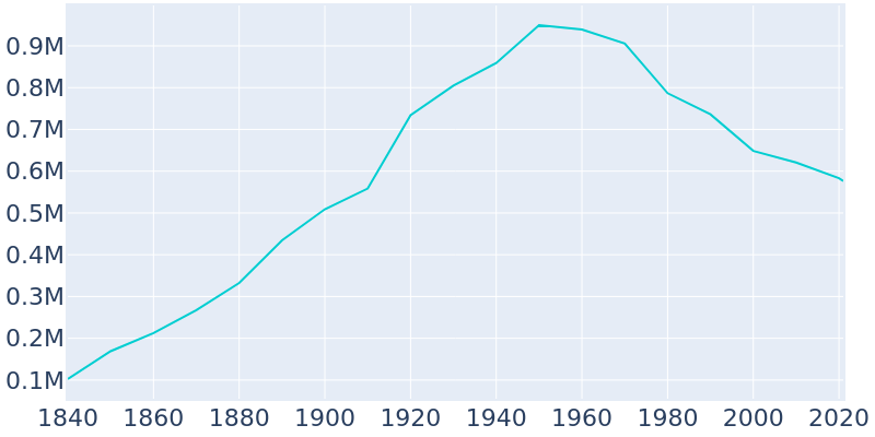 Population Graph For Baltimore, 1840 - 2022