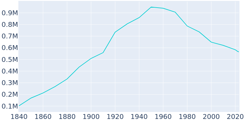 Population Graph For Baltimore, 1840 - 2022