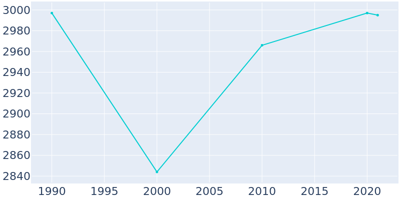 Population Graph For Baltimore, 1990 - 2022
