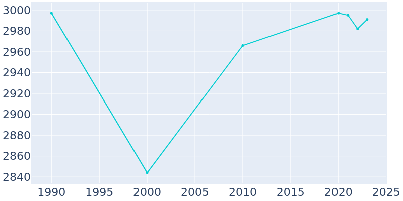 Population Graph For Baltimore, 1990 - 2022