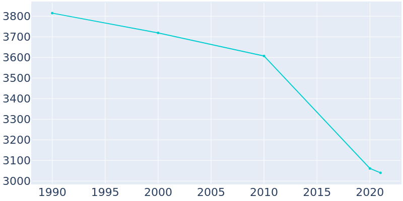 Population Graph For Bamberg, 1990 - 2022