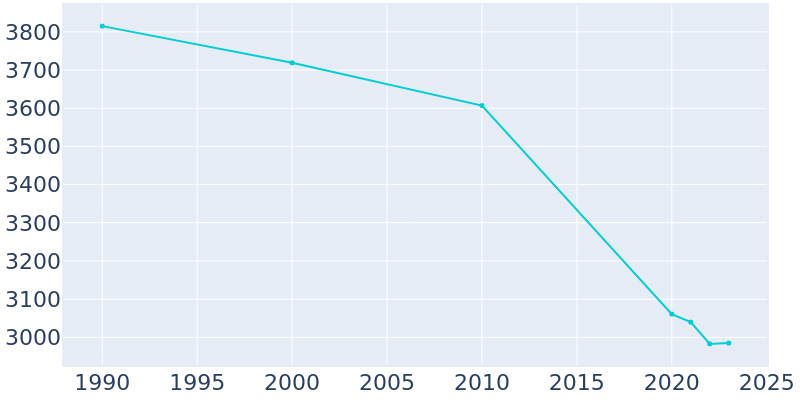 Population Graph For Bamberg, 1990 - 2022